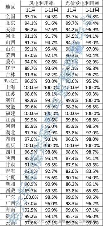 2025年1-11月全国光伏发电利用率为94.8%
