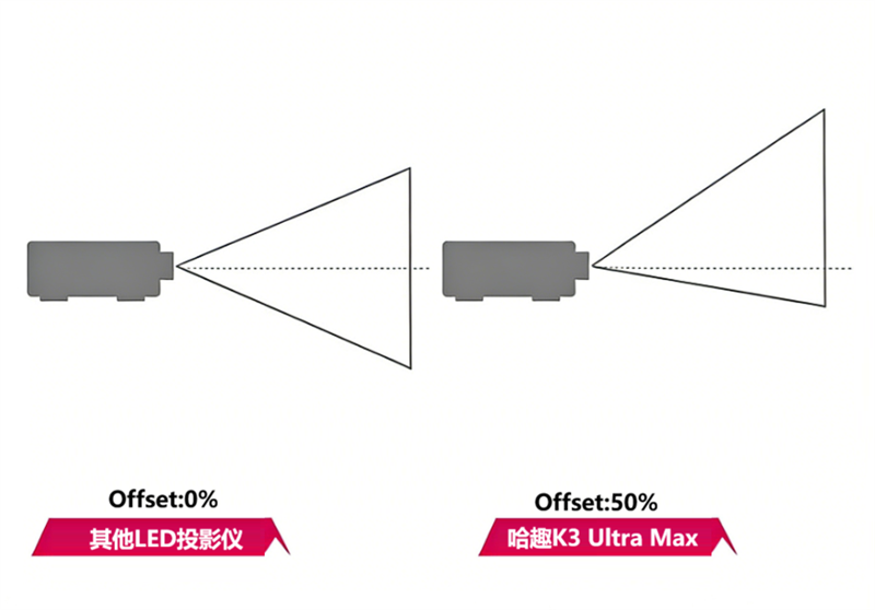 你能买到的最具性价比的1300CVIA流明投影仪!哈趣K3 Ultra Max评测