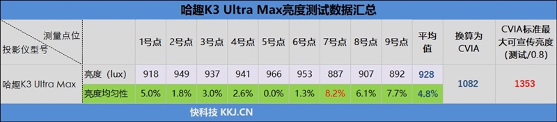 你能买到的最具性价比的1300CVIA流明投影仪!哈趣K3 Ultra Max评测