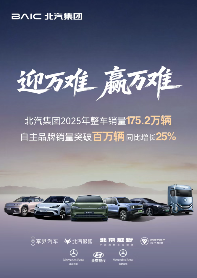 北汽集团 2025 年销量 175.2 万辆，自主品牌突破百万辆