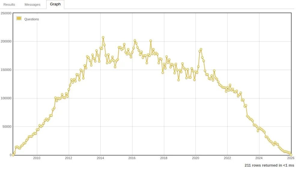 没人提问了但 Stack Overflow 赚钱更多！AI 没有赶尽杀绝