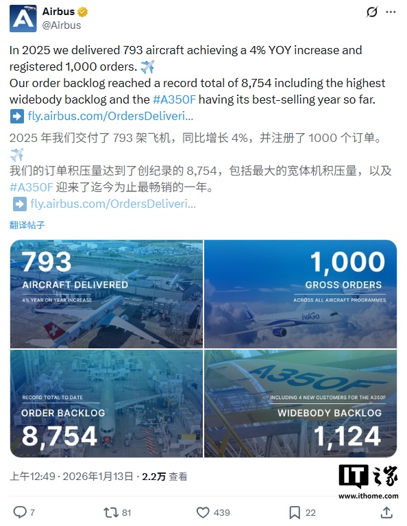 空客 2025 年交付 793 架商用飞机同比增长 4%，订单积压 8754 架创历史新高