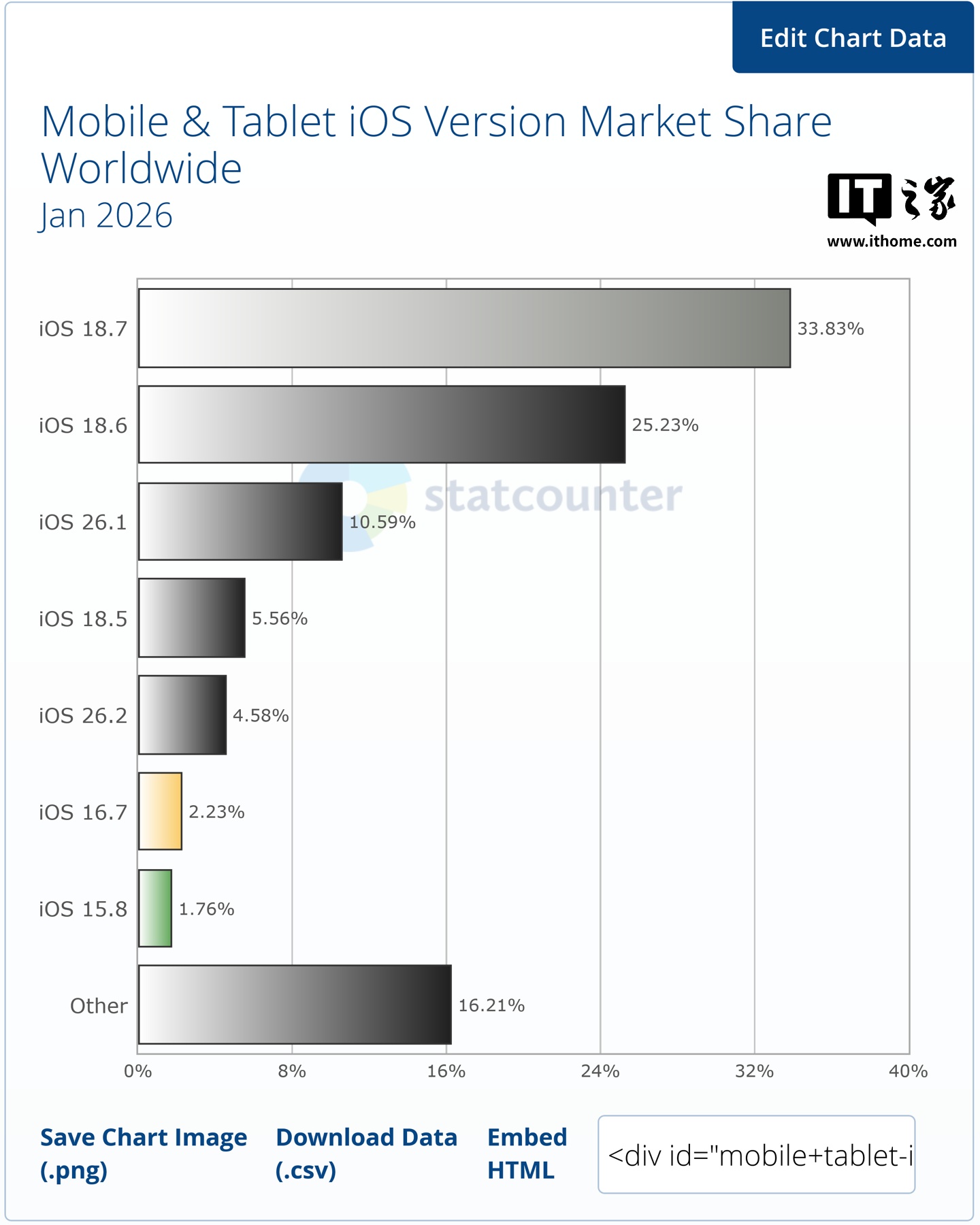 消息称苹果 iOS 26“普及率不佳”统计数据不实，Safari 浏览器新增隐私策略令数据分析机构集体出错