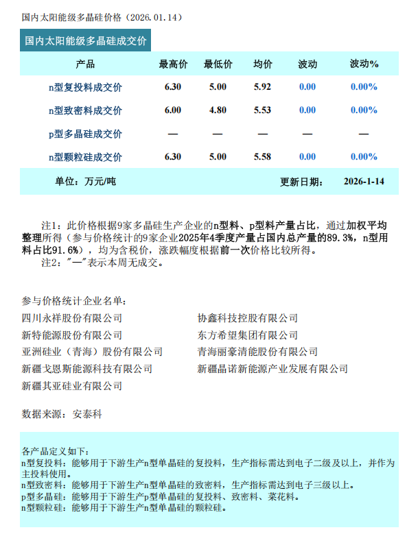 多晶硅市场观望氛围浓厚 供需平衡迹象再现（2026.1.14）