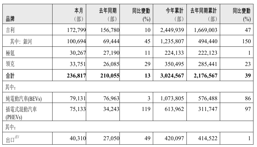 吉利汽车 12 月销量 236817 辆同比增长 13%，2025 年超额完成 300 万辆目标