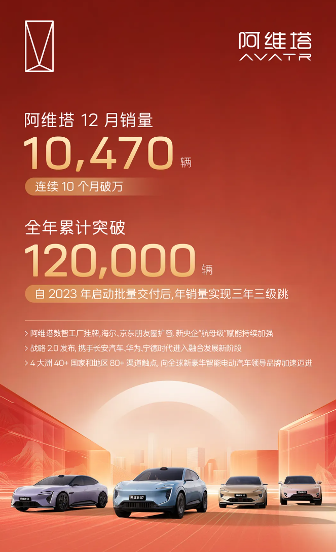阿维塔汽车 12 月销量 10470 辆，2025 全年突破 12 万辆