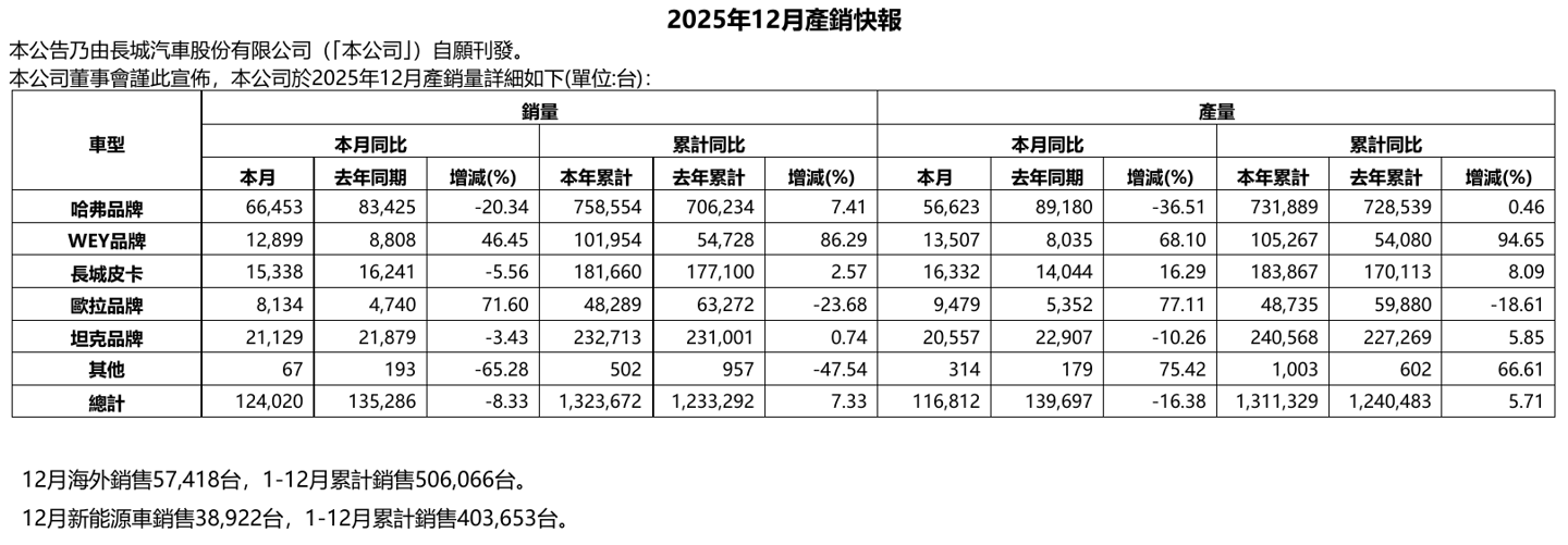 长城汽车 12 月销量 12.4 万辆同比下滑 8.33%，2025 全年超 132 万辆同比增长 7.33%