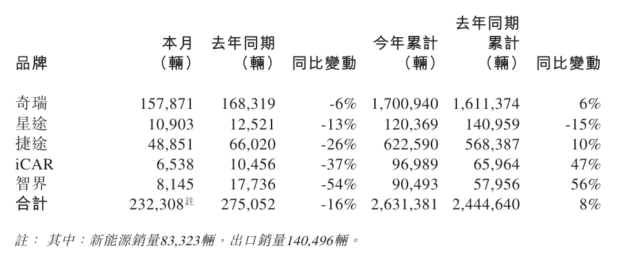 奇瑞汽车 12 月销量超 23 万辆同比减少 16%，2025 全年超 263 万辆同比增长 8%