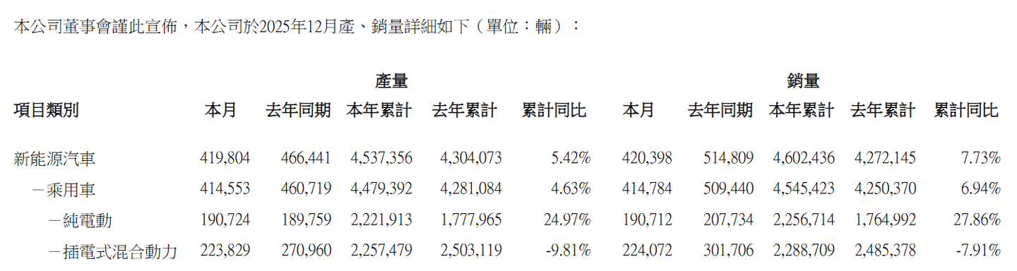 比亚迪 12 月新能源汽车销量 420398 辆，2025 全年超 460 万辆同比增长 7.73%