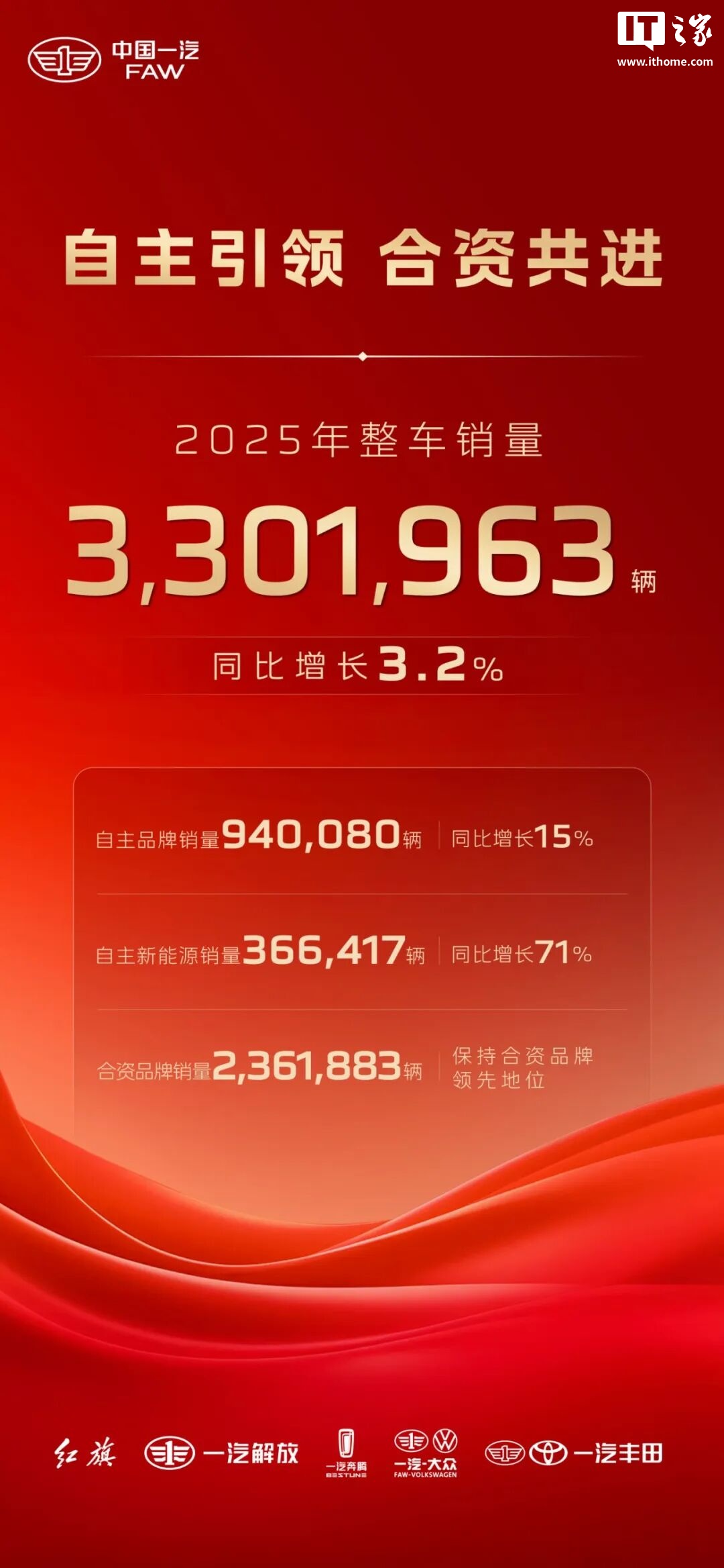 中国一汽 2025 年整车销量超 330 万辆，自主新能源突破 36.6 万辆同比增长 71.4%