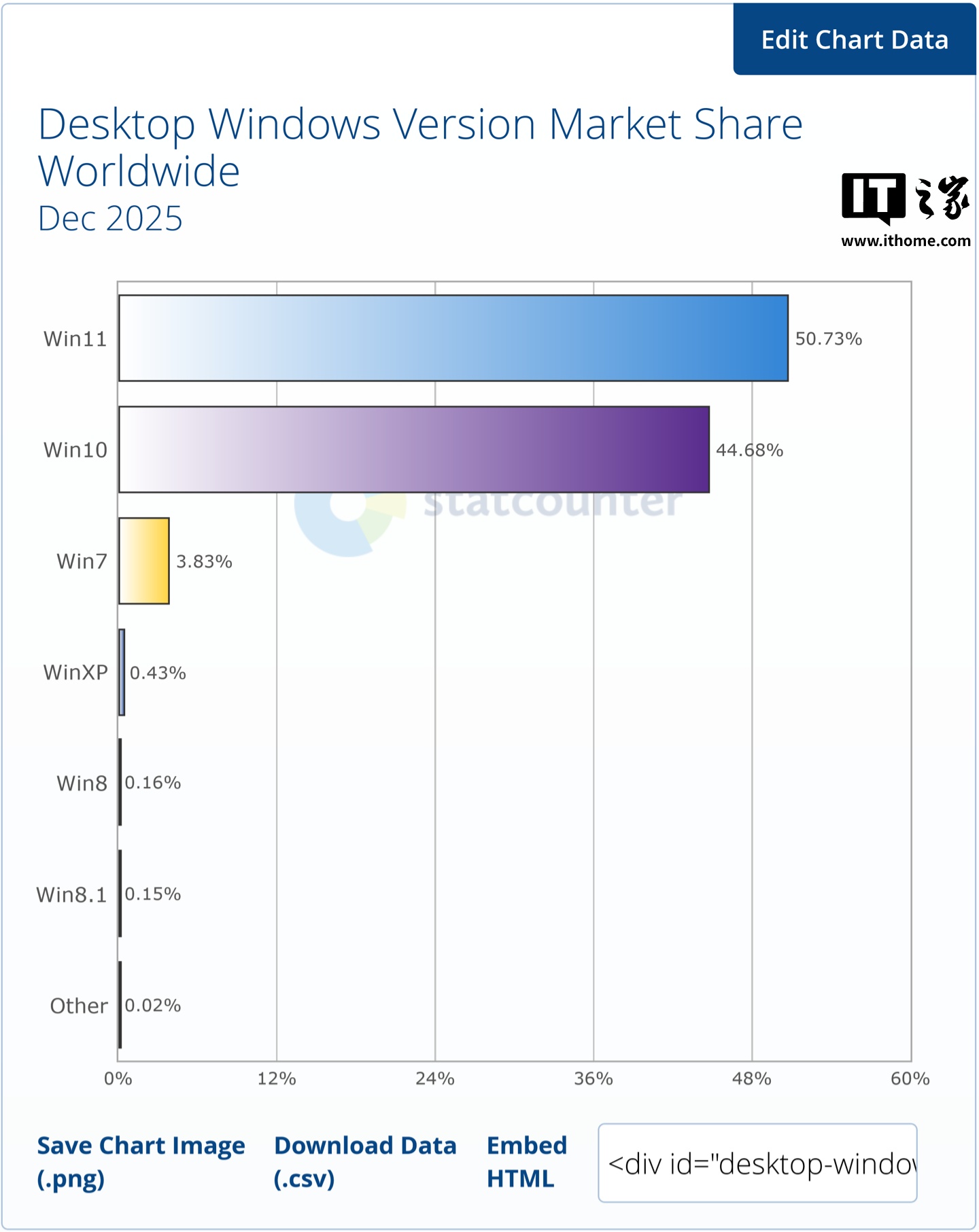 Statcounter 报告 2025 年 12 月全球 Win11 份额 50.73%，Win10 钉子户反增至 44.68%