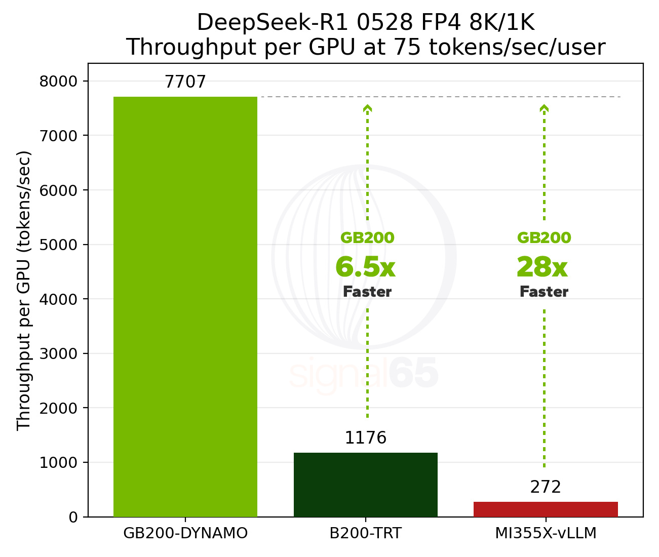 DeepSeek-R1 推理测试：英伟达 GB200 NVL72 性能是同规模 AMD MI355X 集群的约 28 倍