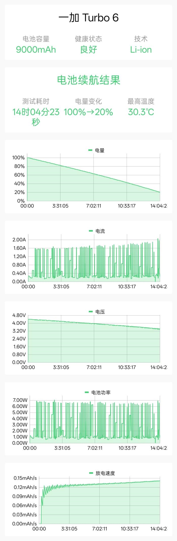骁龙8s风驰版+满帧游戏！ 一加Turbo 6全面体验评测：2K档性能续航的双越级卷王！
