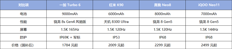 骁龙8s风驰版+满帧游戏！ 一加Turbo 6全面体验评测：2K档性能续航的双越级卷王！