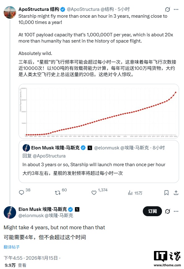 马斯克：四年内星舰发射频率将超过每小时一次