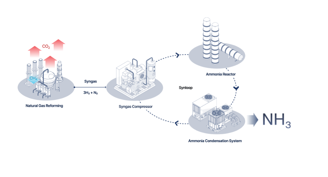 成本锐减 40%：Ammobia 改革百年制氨工艺，反应温度降低 150℃