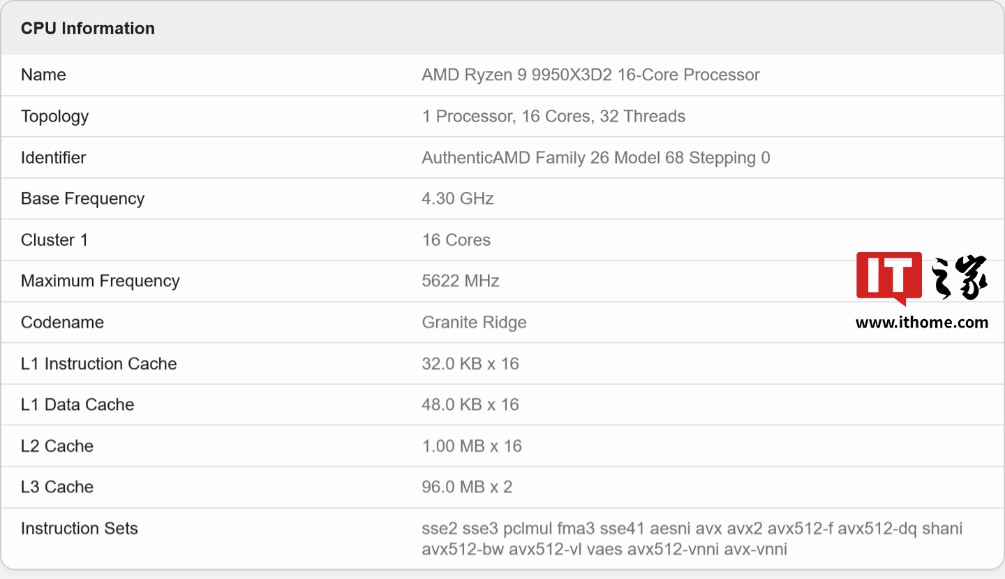 疑似 AMD 锐龙 9 9950X3D2 处理器现身基准测试，成绩与 9950X3D 大致相当