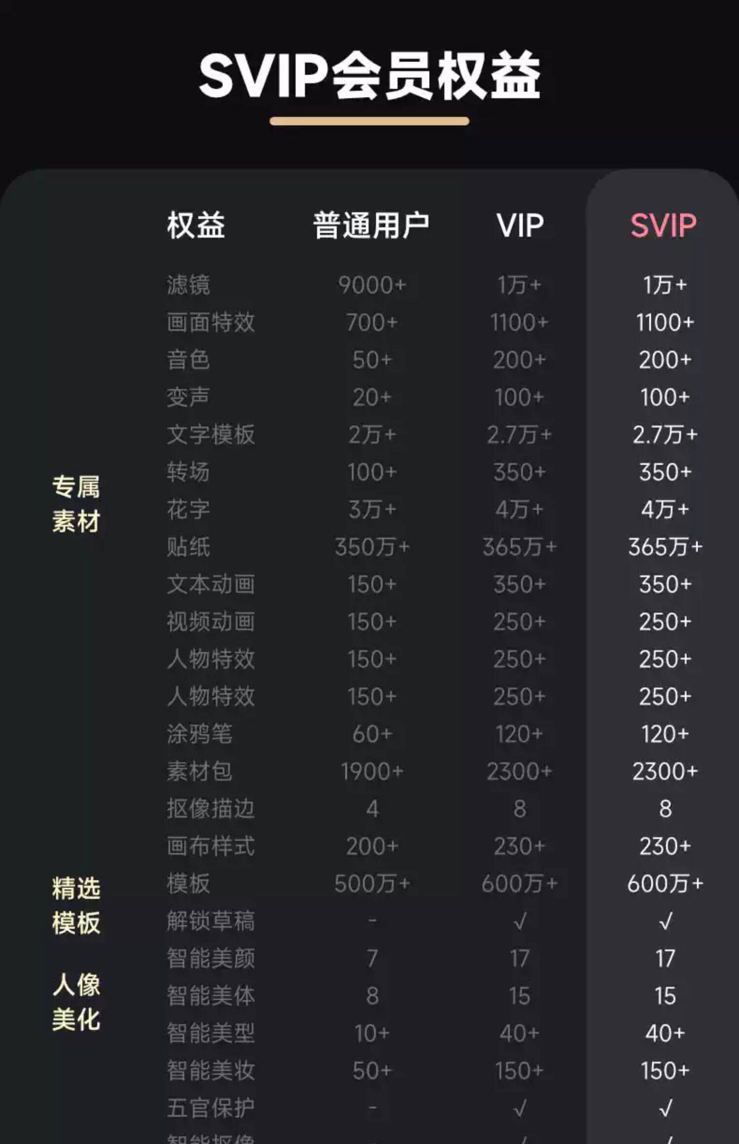 日常 79 → 16.8 元 / 月：剪映 SVIP 超级会员官方 2 折再发车，电脑端通用