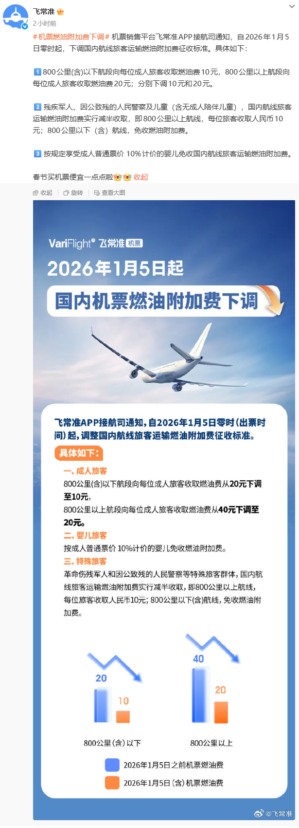 国内航线燃油附加费 2026 年 1 月 5 日起下调：800 公里以下 10 元，以上 20 元