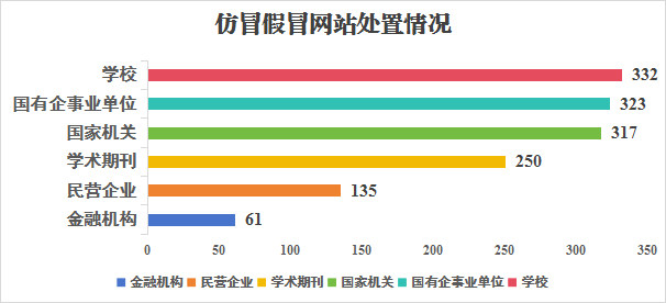 2025 年中央网信办处置仿冒假冒网站 1418 个：较去年同比增加 1.7 倍，涉政务、金融、教育等多领域