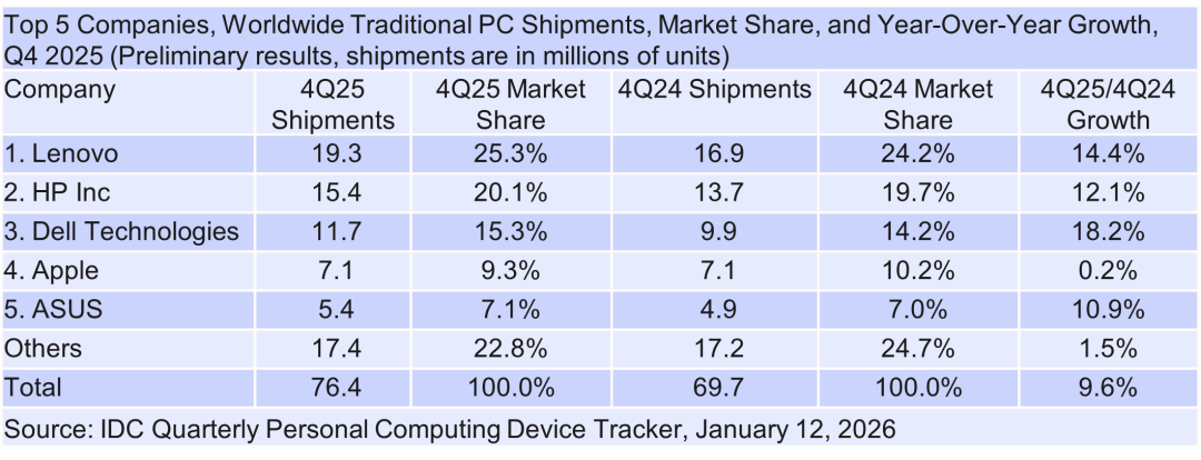 IDC：2025 年 Q4 全球 PC 出货量超预期，内存短缺与 Win10 停服成推手