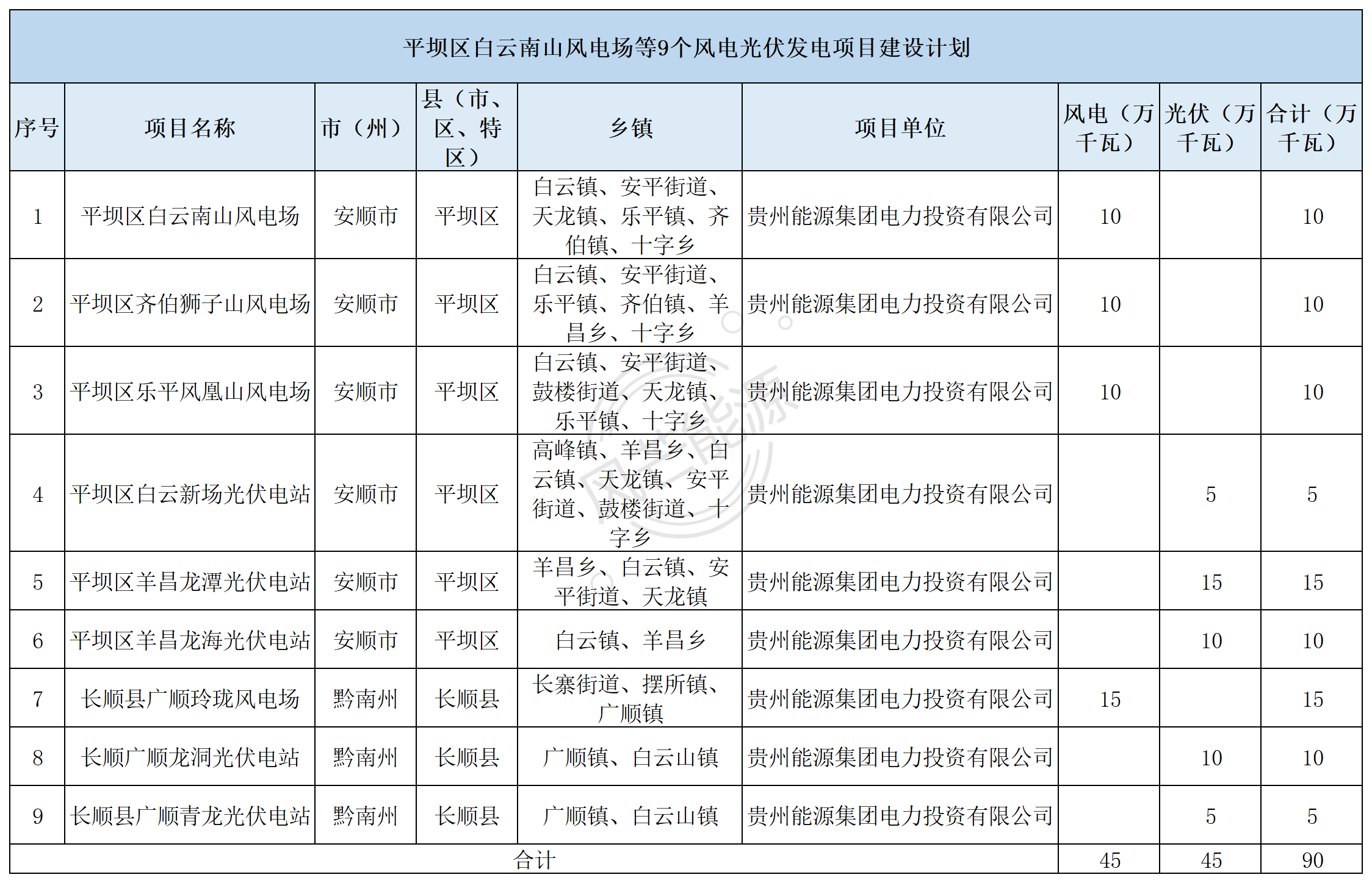 贵州能源集团斩获贵州900MW风、光项目指标