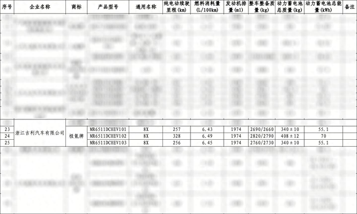 两种容量、最高纯电续航超 320 公里，极氪 8X 电池信息揭晓