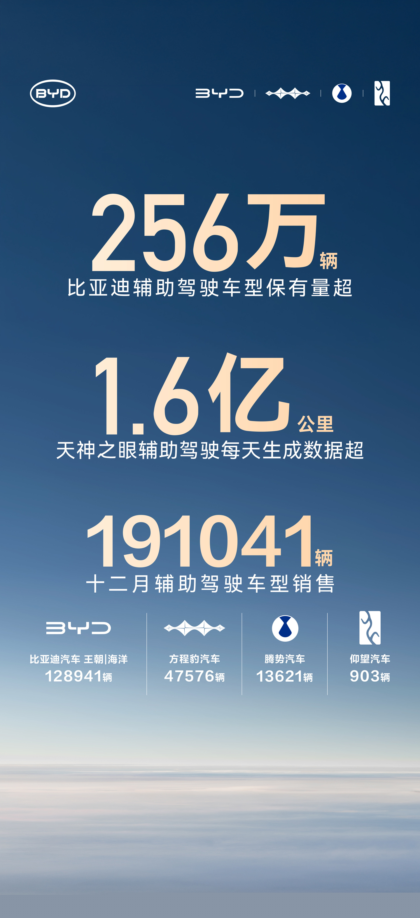 比亚迪辅助驾驶车型保有量超 256 万辆，天神之眼每天生成数据超 1.6 亿公里