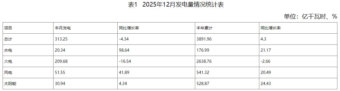 河南：截至2025年底光伏装机达55.66GW
