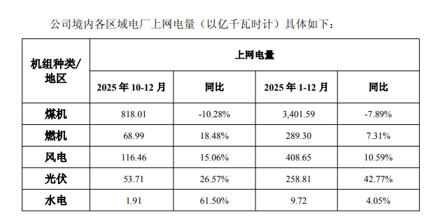 华能国际：2025年新能源装机容量为45.687GW