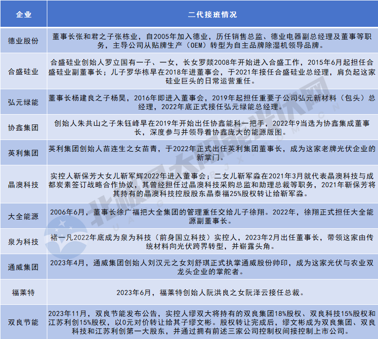 光伏 “二代军团” 崛起！