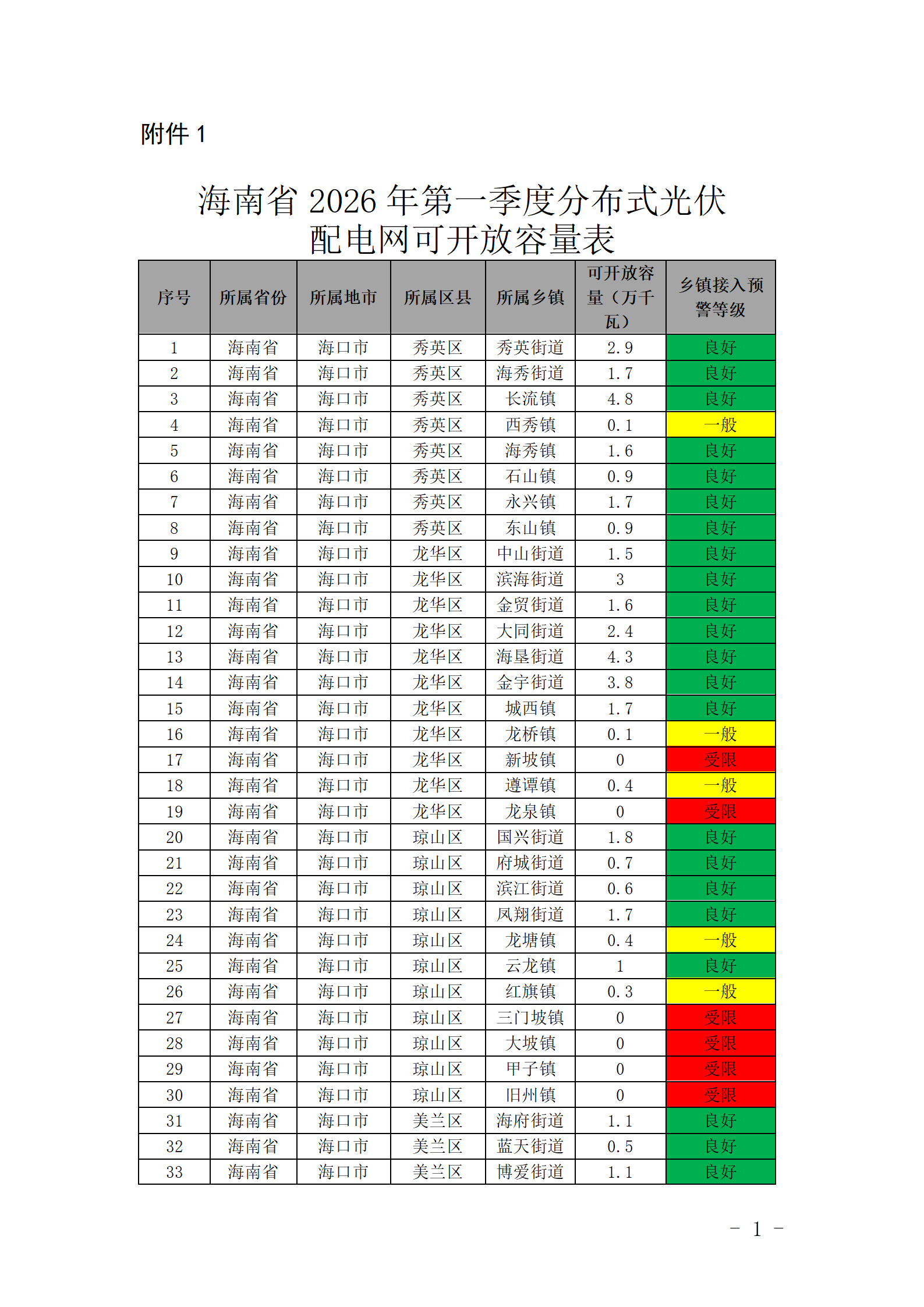 117地受限！海南2026年一季度分布式光伏配电网可开放容量公布