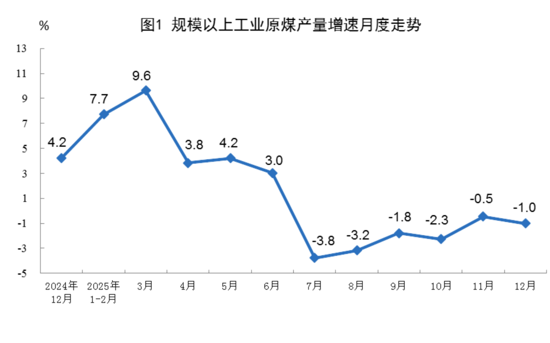 国家统计局：2025年12月份能源生产情况