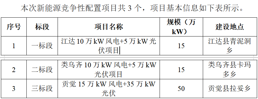 西藏昌都：启动800MW市场化风、光指标优选