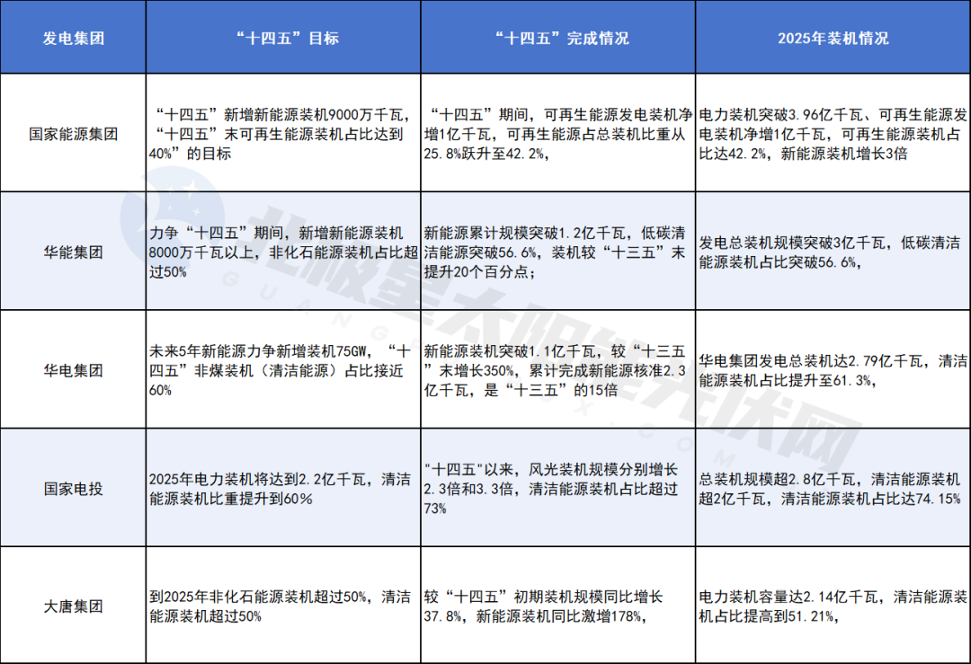 五年“战报”！五大发电最新数据公布