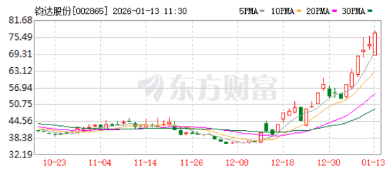暴涨后  钧达股份控股股东减持