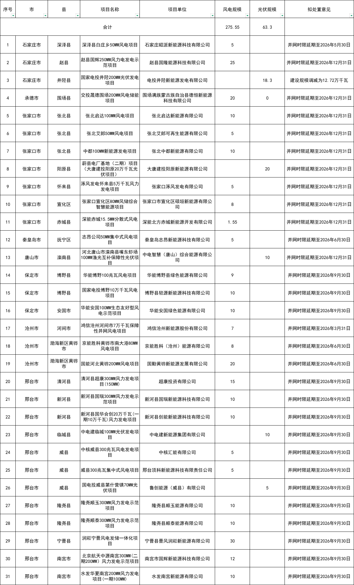 3.39GW！河北再公布一批风电光伏项目延期清单