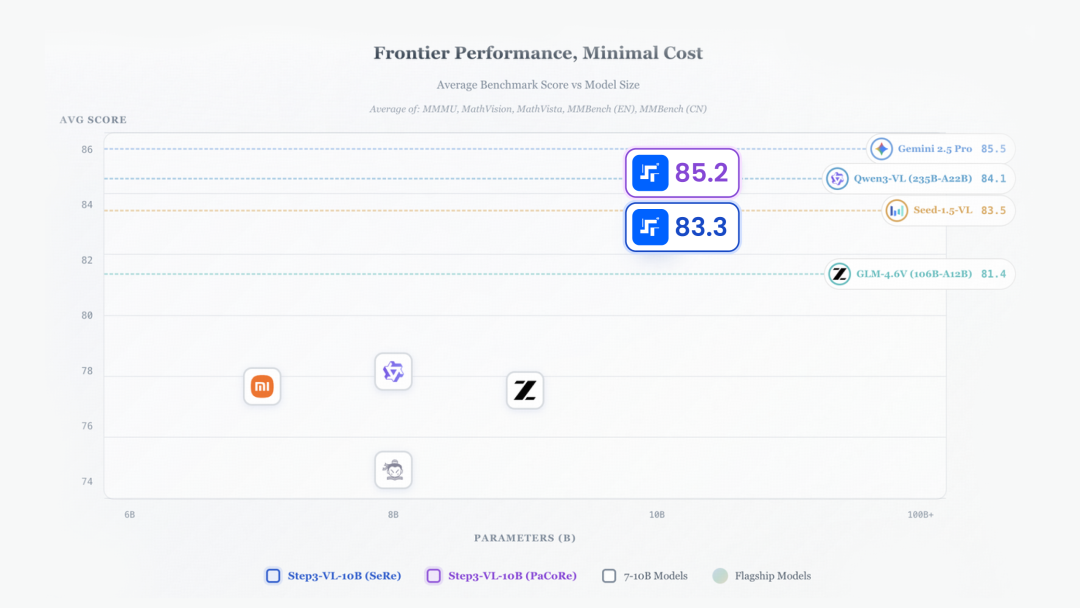 阶跃星辰开源 10B 多模态模型 Step3-VL-10B，性能媲美千亿级大模型