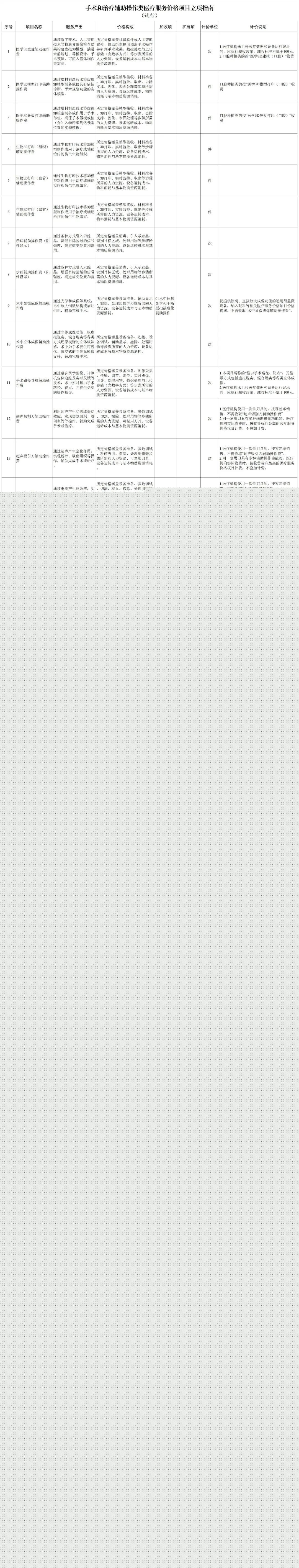 国家医保局：为“远程手术”等辅助操作统一价格立项