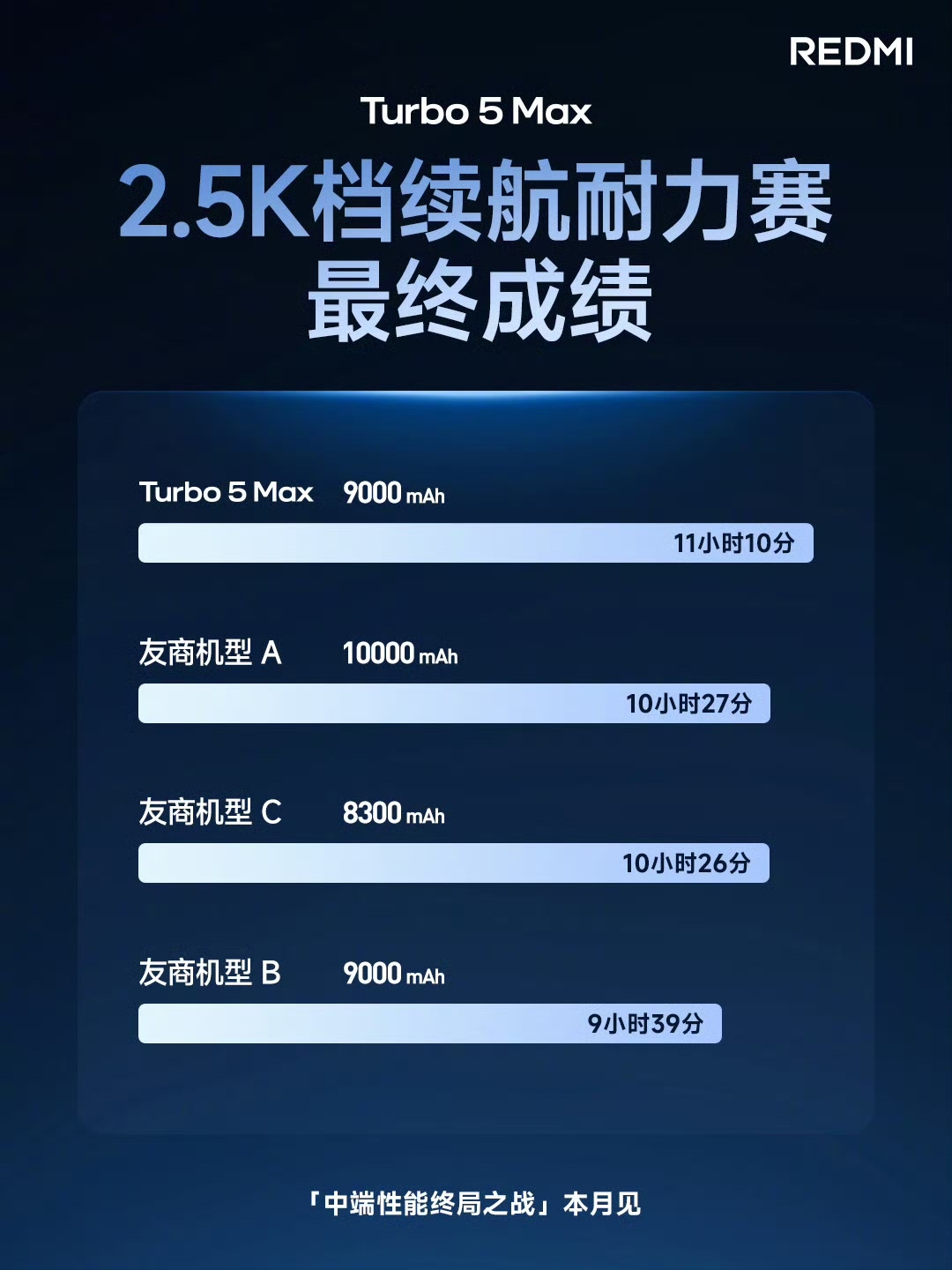小米 REDMI Turbo 5 Max 手机“续航耐力赛”直播战报出炉：以 9000mAh 电池超“10000mAh 友商”43 分钟