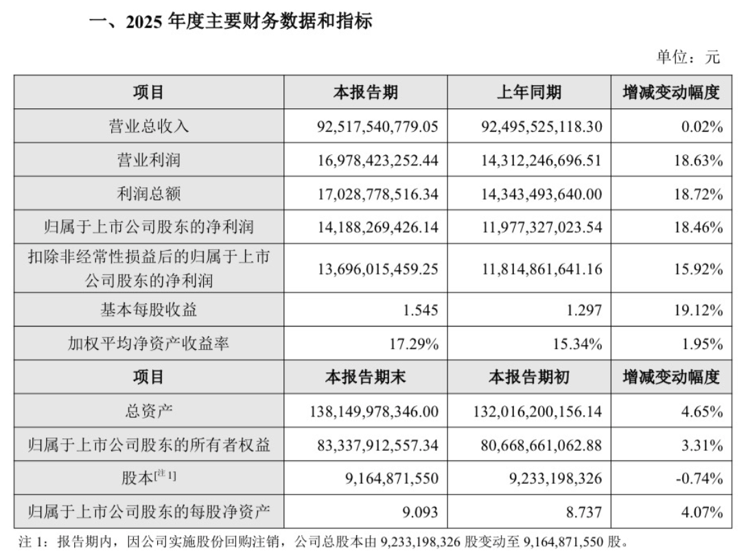 海康威视 2025 年营收 925.17 亿元，净利润 141.88 亿元同比增长 18.46%