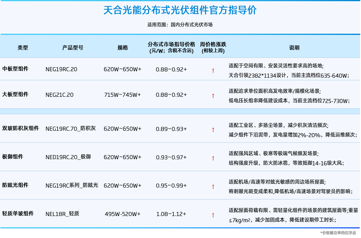 组件价格涨势凶猛！天合光能组件最低报价0.88元/W！