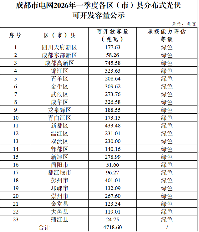 4.7GW！四川成都2026年一季度分布式光伏可开放容量公示