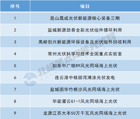 含多个光伏项目！江苏2026年重大项目清单发布