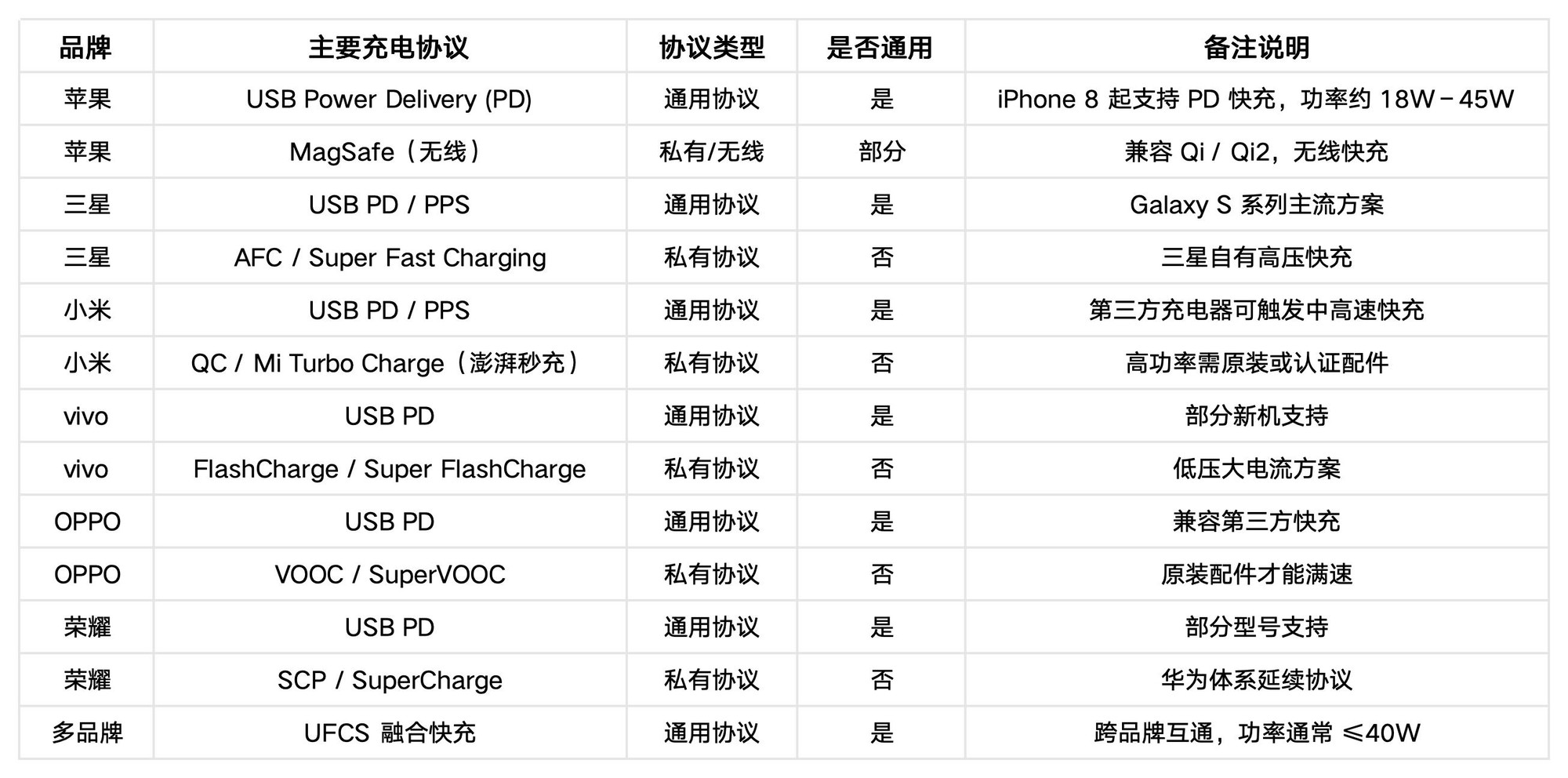 你的手机为什么充电慢,一文带你了解手机到底有多少充电协议