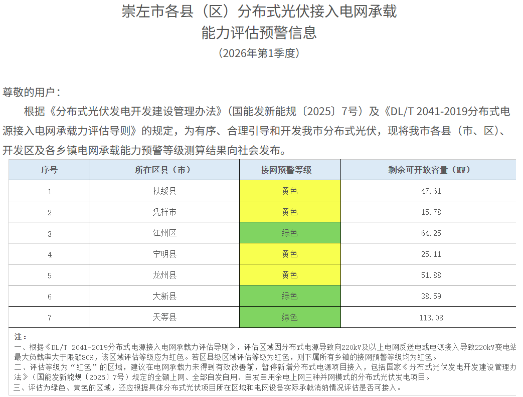 广西崇左市2026年Q1分布式光伏接网承载能力评估信息公示