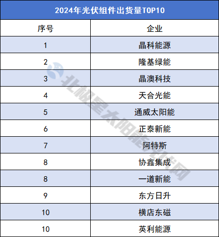 搅局！2025年光伏组件出货量TOP10