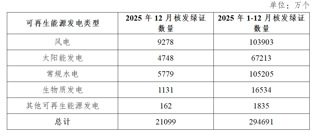 国家能源局12月核发绿证2.11亿个  其中可再生能源发电项目68.87万个