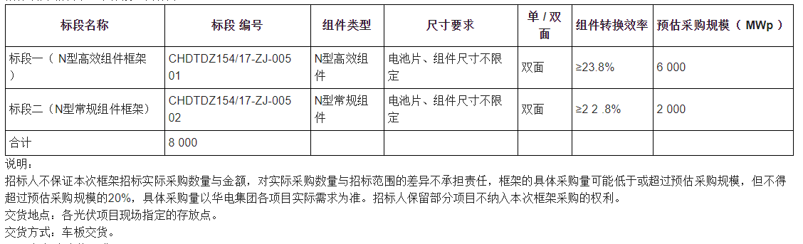 8GW！华电2026年光伏组件集采招标