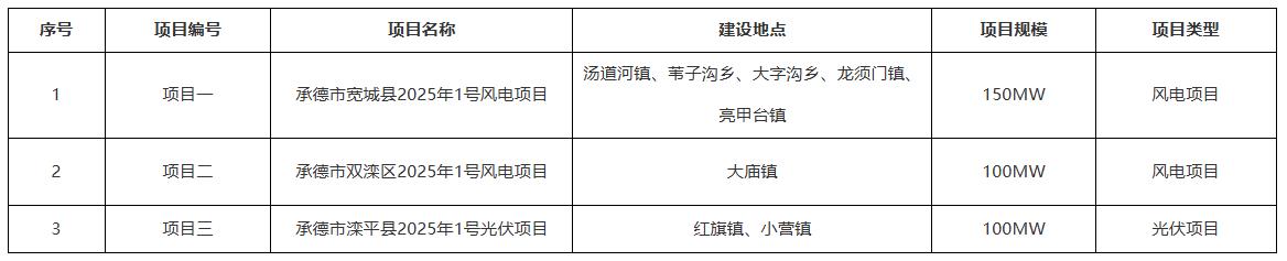 河北承德350MW风光项目竞配启动